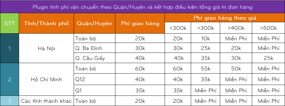Plugin tính phí vận chuyển cho quận/huyện trong woocommerce